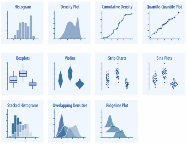 Histogram, density plot, box plots.